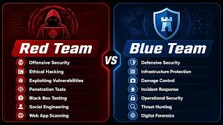 Thumbnail: Red Team vs Blue Team vs Purple Team Explained | Cybersecurity for Beginners | Transfotech Academy