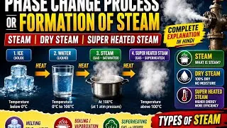 Thumbnail: Phase Change Process or Formation of steam | Steam | Dry Steam | Super Heated Steam | Types of Steam