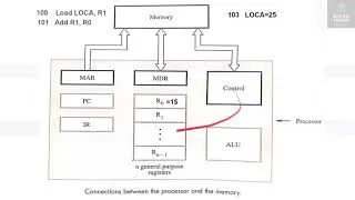 Thumbnail: Basic Operational Concepts | PC-MAR-Control Unit-MDR-IR-ALU Interrupt Service Routine (ISR)