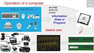 Thumbnail: Basic Functional Units of a Computer | Complete Operation | Register | Cache | RAM | Buffer Register