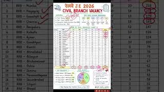 Thumbnail: RRB JE 2026 | RRB JE 2026 CIVIL | RRB JE CIVIL | RRB JE CIVIL VACANCY #shorts #shortvideo