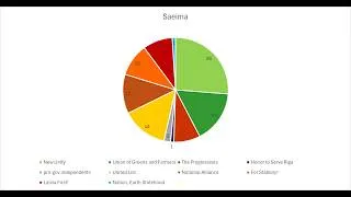 Thumbnail: Latvian Political Parties
