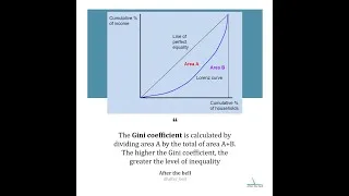 Thumbnail: #gini #giniindex #inequality #economics #aleveleconomics