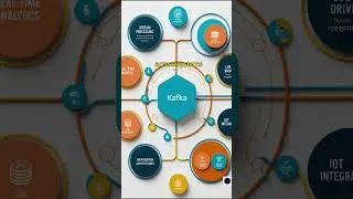 Thumbnail: Kafka use cases #kafkatutorial  #kafkasystemdesign #kafkadesign