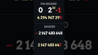 Thumbnail: What is a Signed Integer?