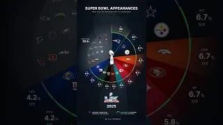 Thumbnail: Super Bowl Appearances by Franchise: Every Year Animated #superbowl #nflfranchise