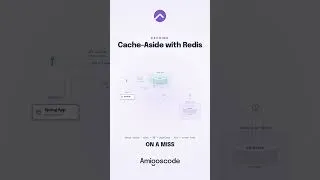 Thumbnail: How Cache-Aside Works with Redis