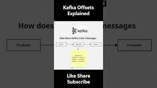 Thumbnail: How Kafka Tracks Messages | Kafka Offsets Explained