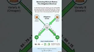 Thumbnail: master Mixture and Alligation problems with short tricks.  #maths #mathtricks