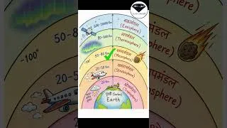 Thumbnail: Layers of Atmosphere || Non-Tech for MCL+SECL Exam ||