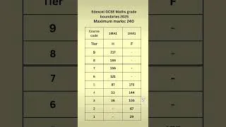 Thumbnail: 🚨Edexcel GCSE Maths 2025 Grade Boundaries DROPPED! 😱Grade 7 Just 156 Marks? INSANE Lows! #GCSE2025