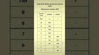 Thumbnail: 🚨 GCSE Maths 2025 Grade Boundaries REVEALED! 😱7 = 170 Marks? SHOCKING Changes! #GCSE2025 #Math2025