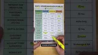 Thumbnail: Sofi vs Robinhood vs Public
