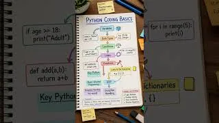 Thumbnail: Learn Python Before Your Coding Interview! #shorts