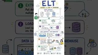 Thumbnail: ETL vs ELT: The Difference Every Data Engineer Must Know  #dataengineering#databricks#cloudcomputing