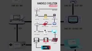 Thumbnail: Evolution of Nintendo Handheld Consoles
