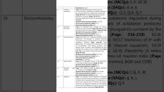 Thumbnail: Final Smart Syllabus 1st Year Chemistry #smartsyllabus #1styearchemistry #shorts #2026