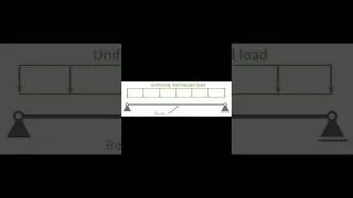 Thumbnail: Types of loads #strengthofmaterials