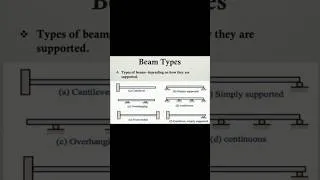 Thumbnail: Beam types #strengthofmaterials