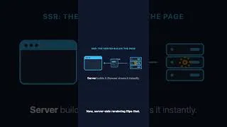 Thumbnail: CSR vs SSR Explained: Browser First or Server First?