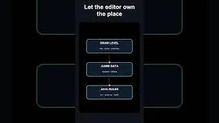 Thumbnail: Build a Playable 2D Java Platformer From Visual Level Data #Shorts