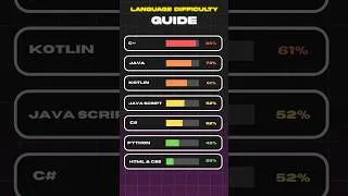Thumbnail: Rank programming languages by difficulty according to People 🫡