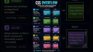 Thumbnail: Master css overflow property with one visual #shorts#coding #programming
