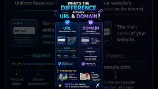 Thumbnail: Difference between URL and Domain explained visually#shorts#coding #programming