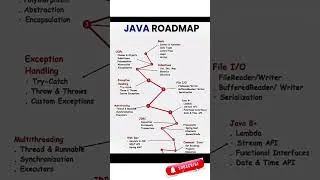 Thumbnail: Java Roadmap #shorts #java #coding