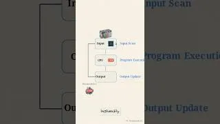 Thumbnail: PLC Explained for Beginners | Input, CPU, Program & Output