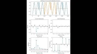Thumbnail: Spectral Leakage in a 3.3 Cycle Per Window Sinusoid