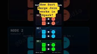 Thumbnail: How Spark JOINS Works Internally 🔥? Most Asked Spark Interview Question | Sort Merge Join #spark
