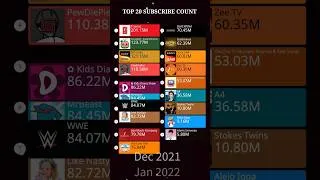 Thumbnail: Top 20 Most Subscribed YouTube Channels in 2025! #shorts #youtubesubscribers
