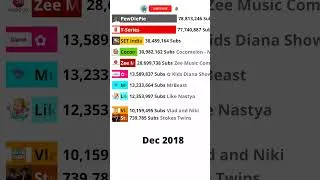 Thumbnail: Top 10 Most Subscribed YouTube Channel #mrbeast
