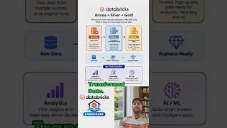 Thumbnail: Data Lake vs Data Warehouse vs Lakehouse — What's the Difference? | #shorts #trending #databricks