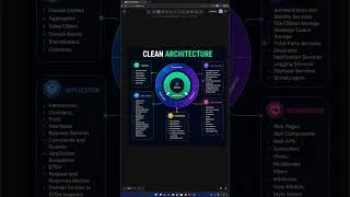 Thumbnail: Overview of Clean Architecture #coding #cleanarchitecture  #backenddevelopment #dotnetcore
