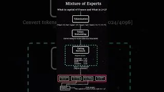 Thumbnail: How Mixture of Experts works for LLMs