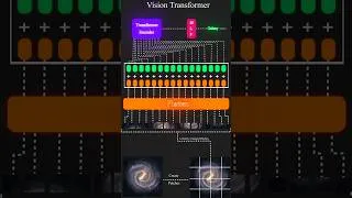 Thumbnail: Vision Transformer architecture for classification tasks