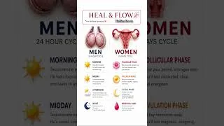 Thumbnail: Men vs Women: Hormones Work VERY Differently! 😱 #youtubeshorts #hormones