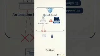 Thumbnail: Automation Rules vs Playbooks in Microsoft Sentinel 🔑