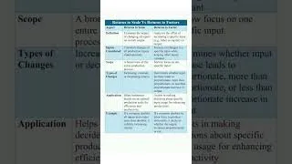 Thumbnail: Difference between Returns to scale and returns to factor #economicsnotes