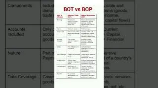 Thumbnail: Difference between balance of trade and balance of payment ( BOT vs BOP ) #ecopoint
