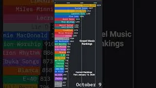 Thumbnail: Gospel Music Rankings Chart 📉 Thru January 15th, 2026