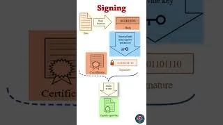 Thumbnail: How Digital Signature works