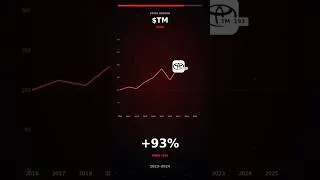 Thumbnail: Toyota stock since 2016 📈 #stocks #stockmarket #trading #investing #toyota
