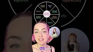 Thumbnail: How to use the ADHD Spectrum Wheel