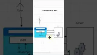 Thumbnail: How Blazor Server Works | How Blazor Works #shorts