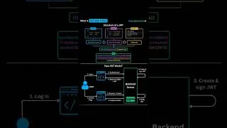 Thumbnail: How JWT works #shorts #jsonwebtoken #coding