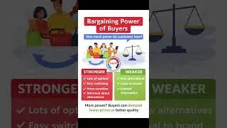 Thumbnail: Bargaining Power of Buyers