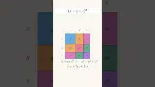 Thumbnail: The visually perfect proof of (x + y + z)²  #MathAnimation #STEM